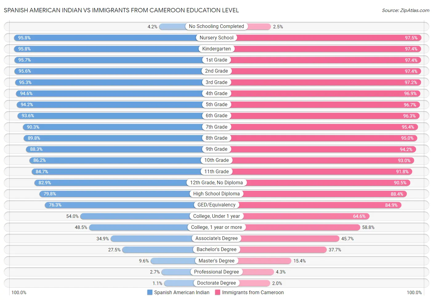 Spanish American Indian vs Immigrants from Cameroon Education Level