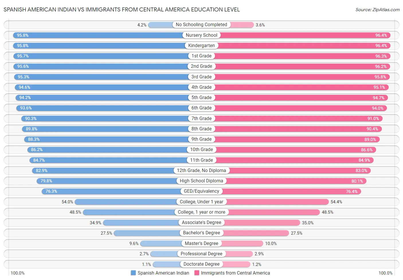 Spanish American Indian vs Immigrants from Central America Education Level