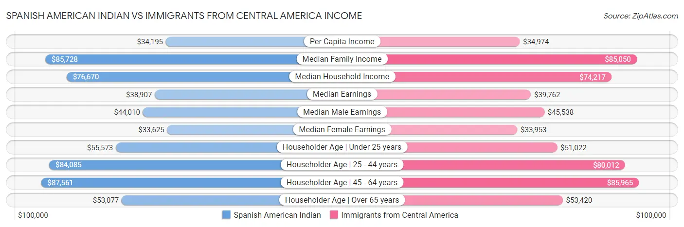 Spanish American Indian vs Immigrants from Central America Income