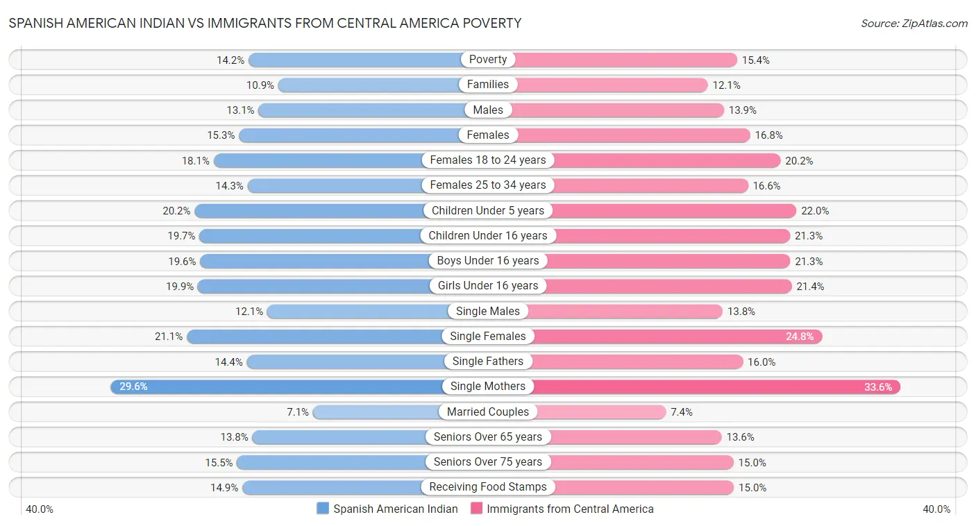 Spanish American Indian vs Immigrants from Central America Poverty