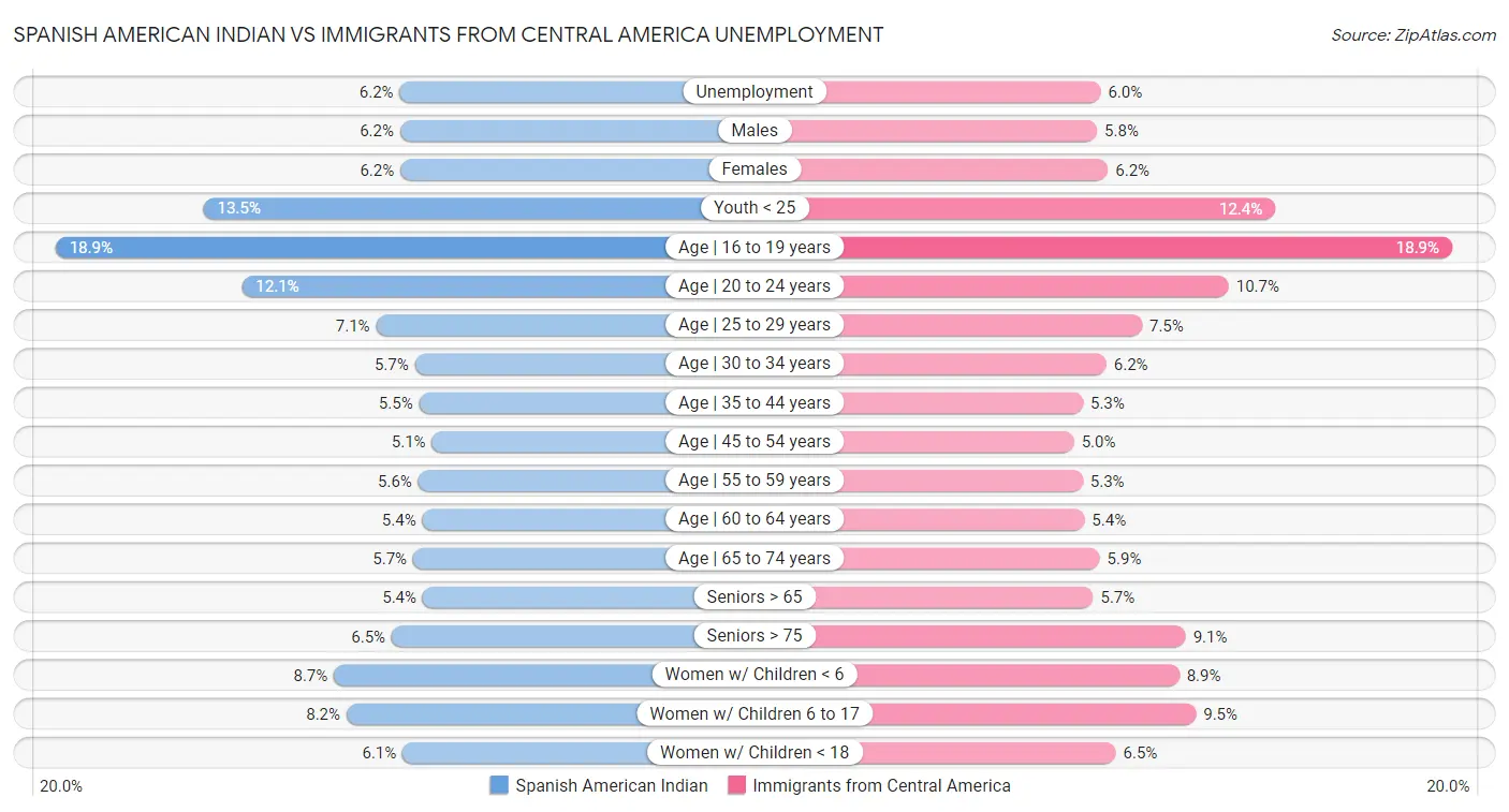 Spanish American Indian vs Immigrants from Central America Unemployment