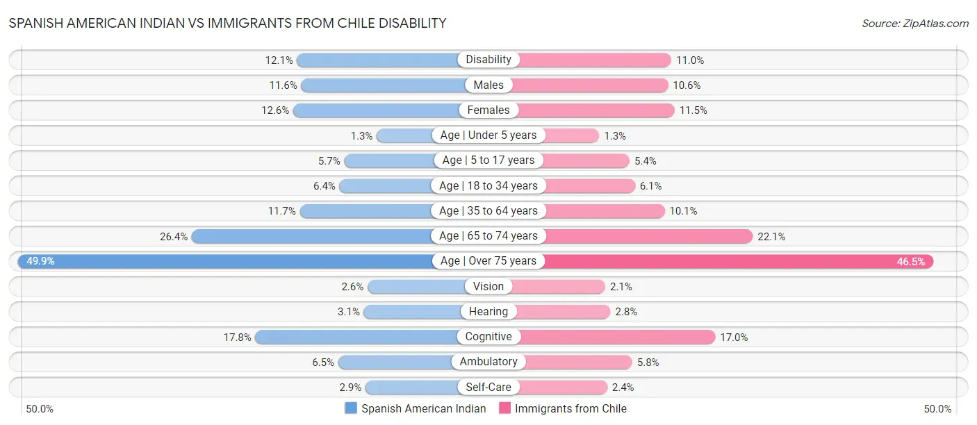 Spanish American Indian vs Immigrants from Chile Disability