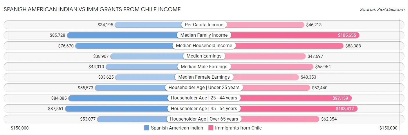 Spanish American Indian vs Immigrants from Chile Income