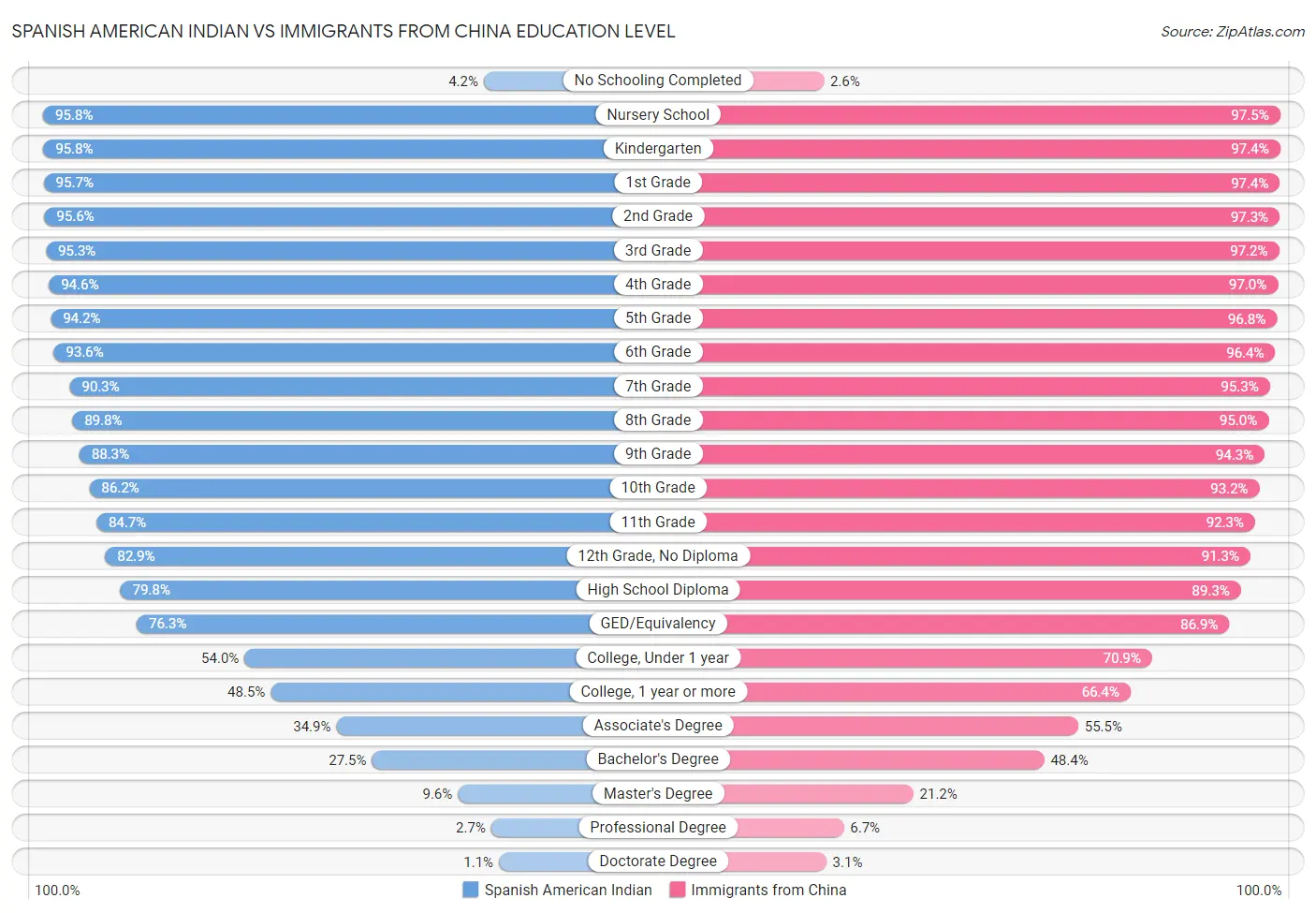 Spanish American Indian vs Immigrants from China Education Level