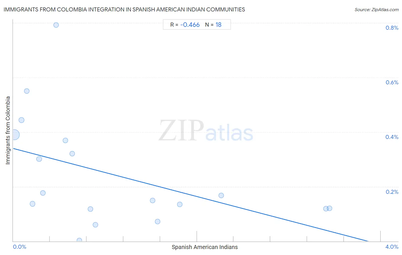 Spanish American Indian Integration in Immigrants from Colombia Communities