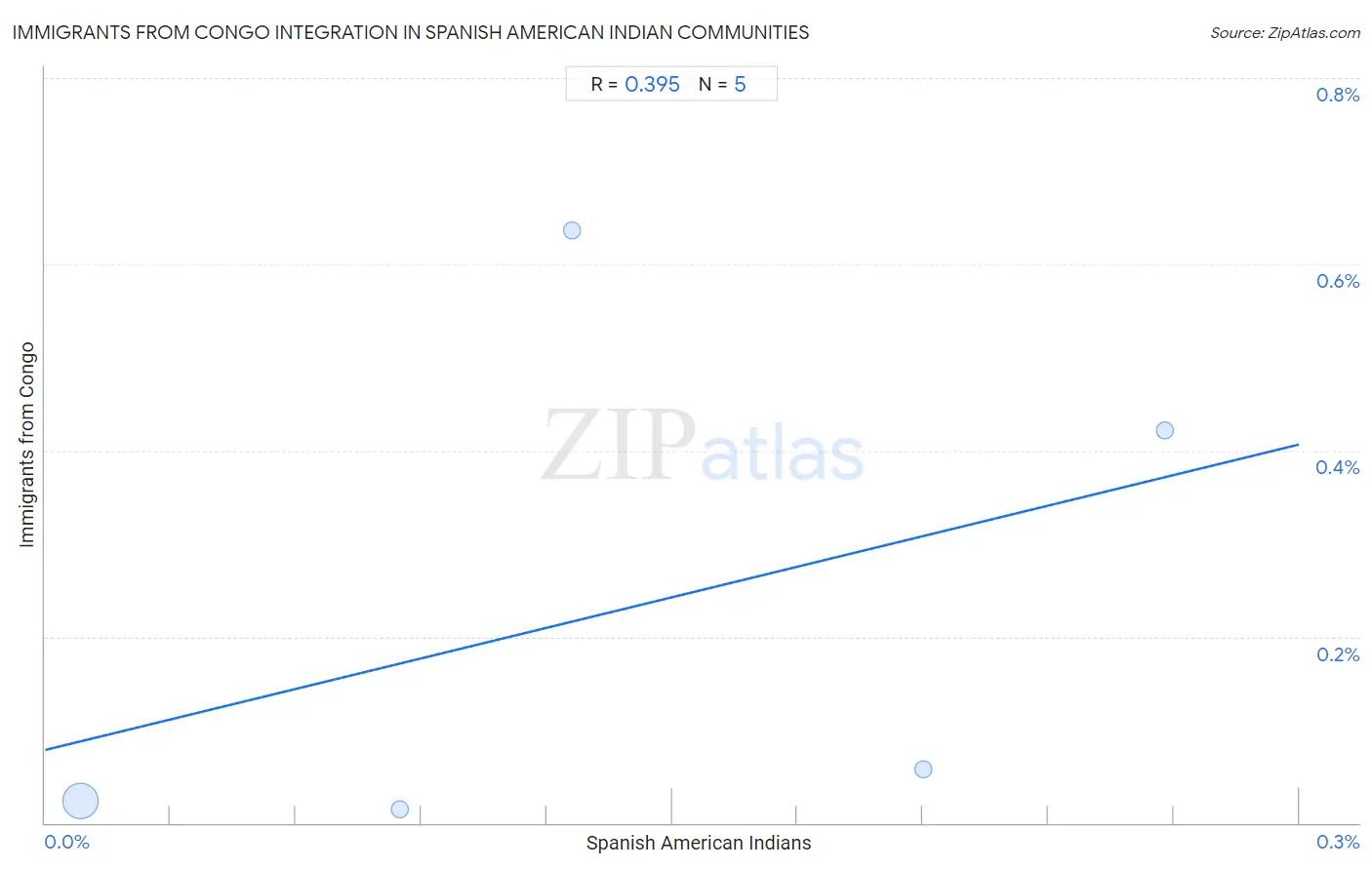 Spanish American Indian Integration in Immigrants from Congo Communities