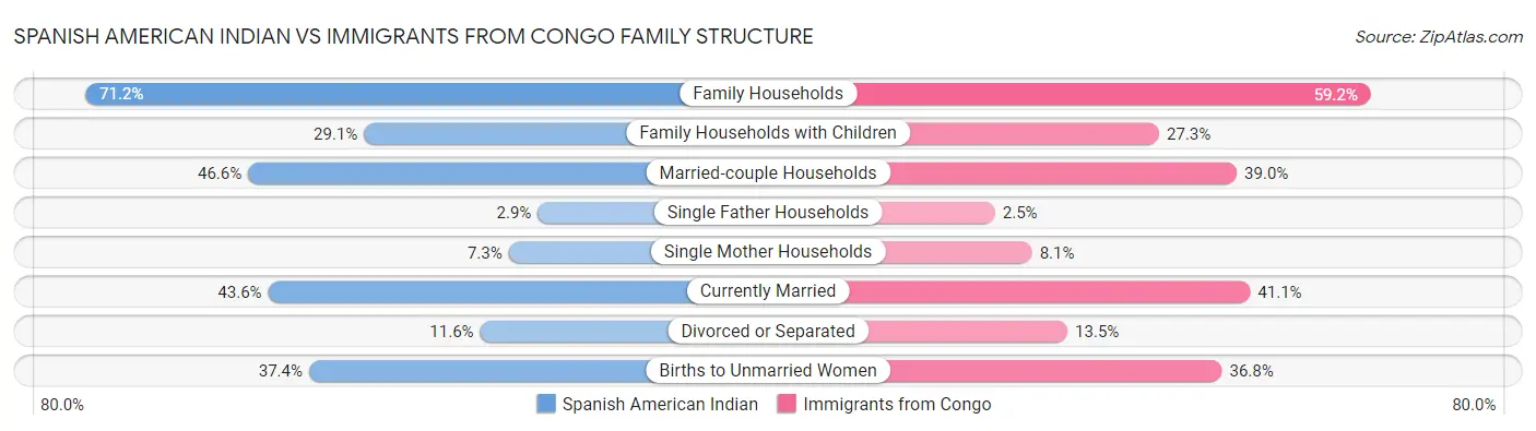 Spanish American Indian vs Immigrants from Congo Family Structure