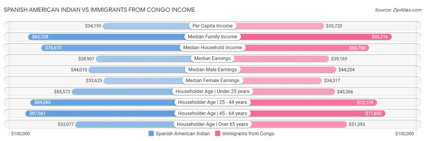 Spanish American Indian vs Immigrants from Congo Income