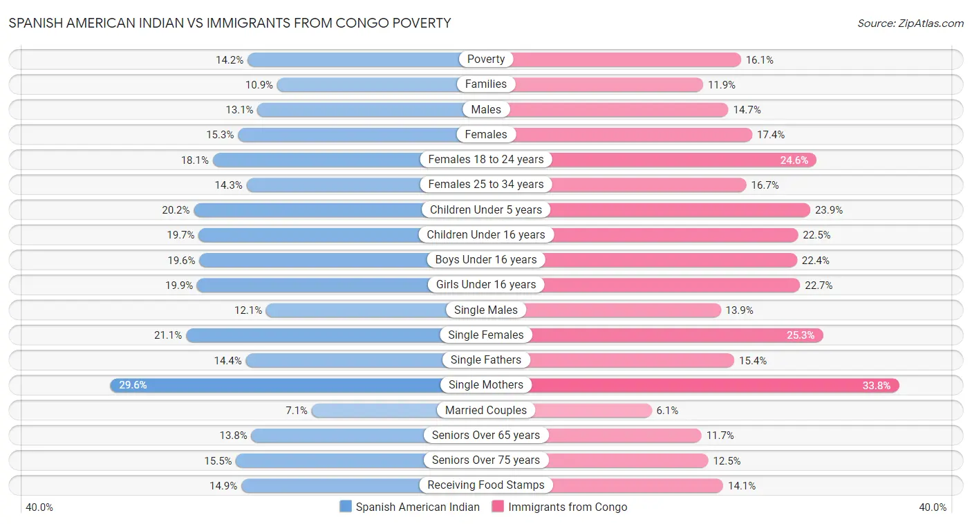 Spanish American Indian vs Immigrants from Congo Poverty