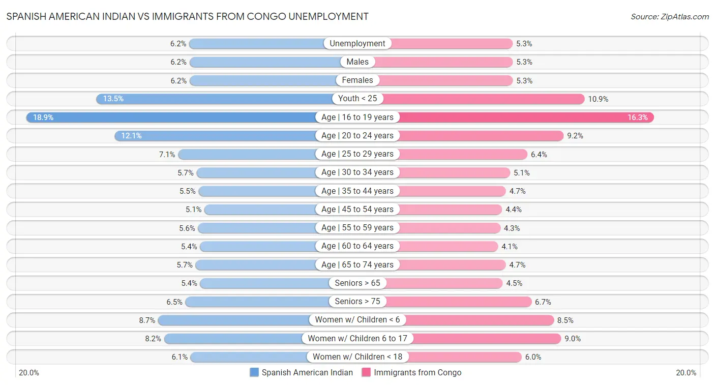Spanish American Indian vs Immigrants from Congo Unemployment
