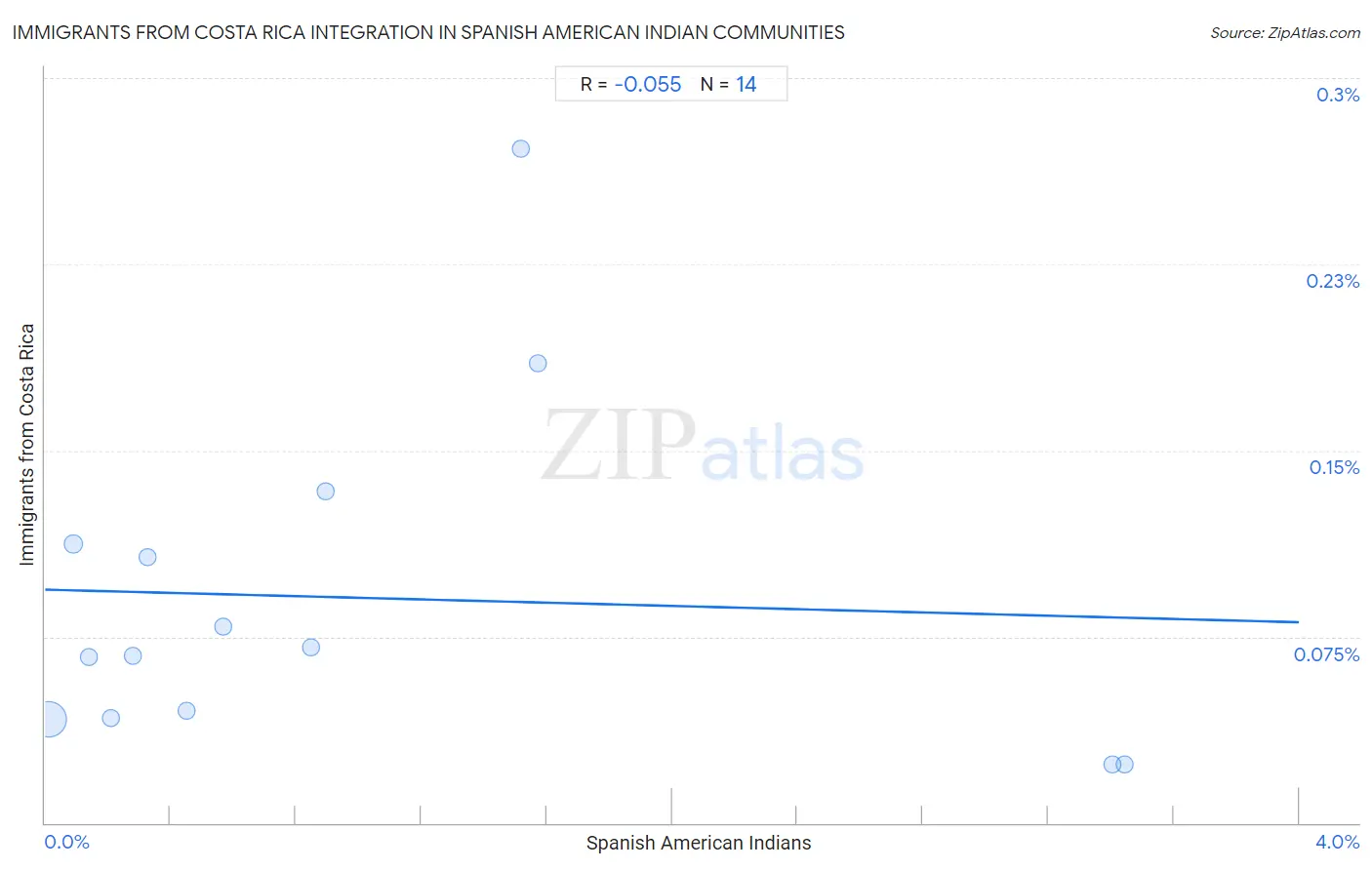 Spanish American Indian Integration in Immigrants from Costa Rica Communities