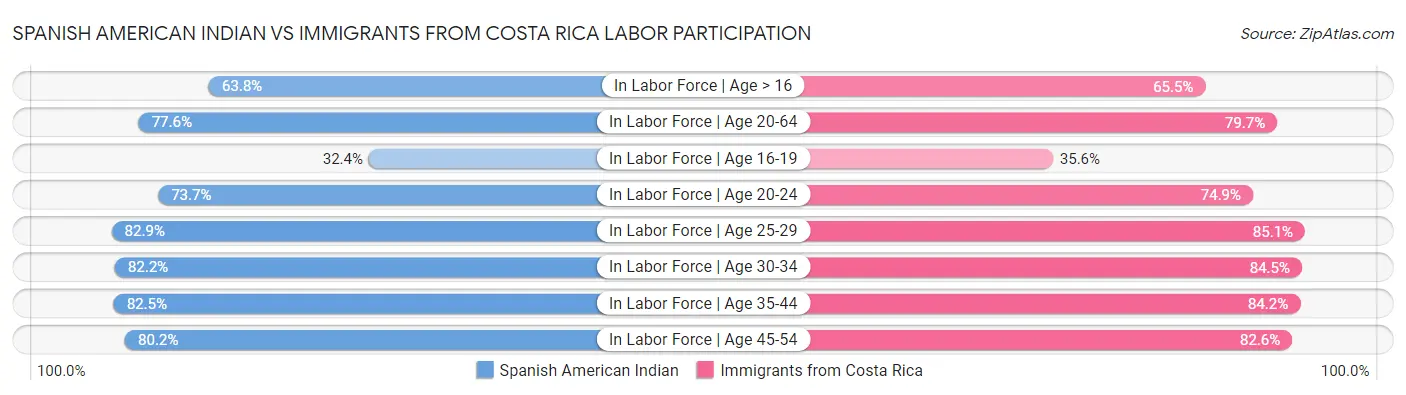Spanish American Indian vs Immigrants from Costa Rica Labor Participation