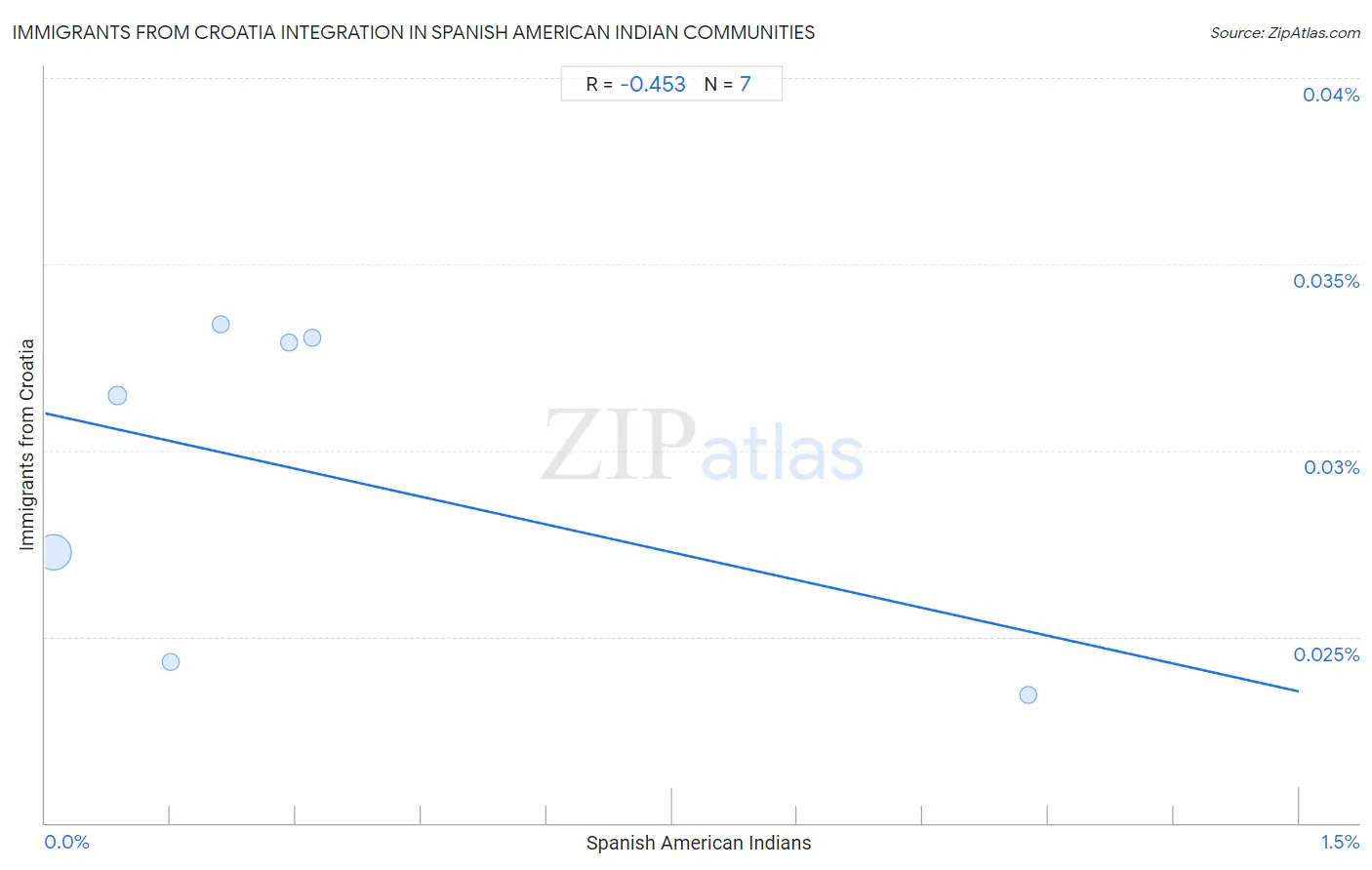 Spanish American Indian Integration in Immigrants from Croatia Communities