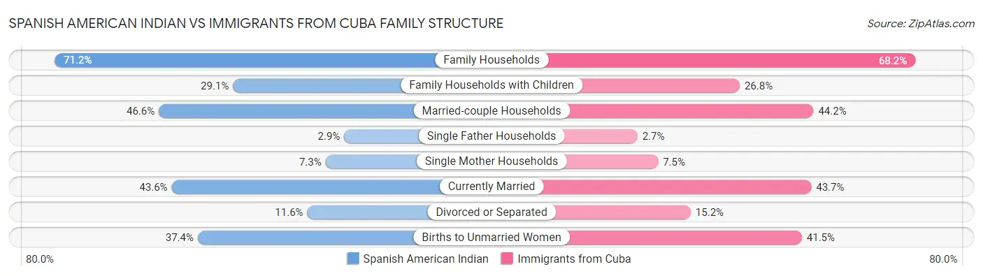 Spanish American Indian vs Immigrants from Cuba Family Structure