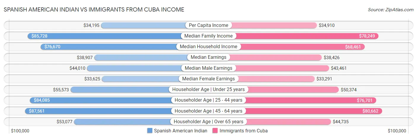 Spanish American Indian vs Immigrants from Cuba Income