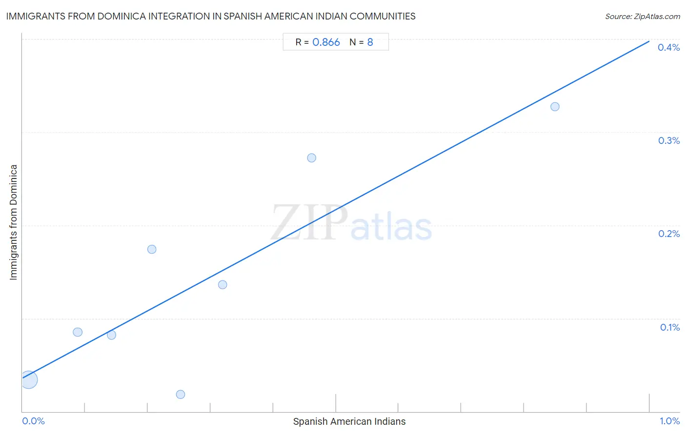 Spanish American Indian Integration in Immigrants from Dominica Communities