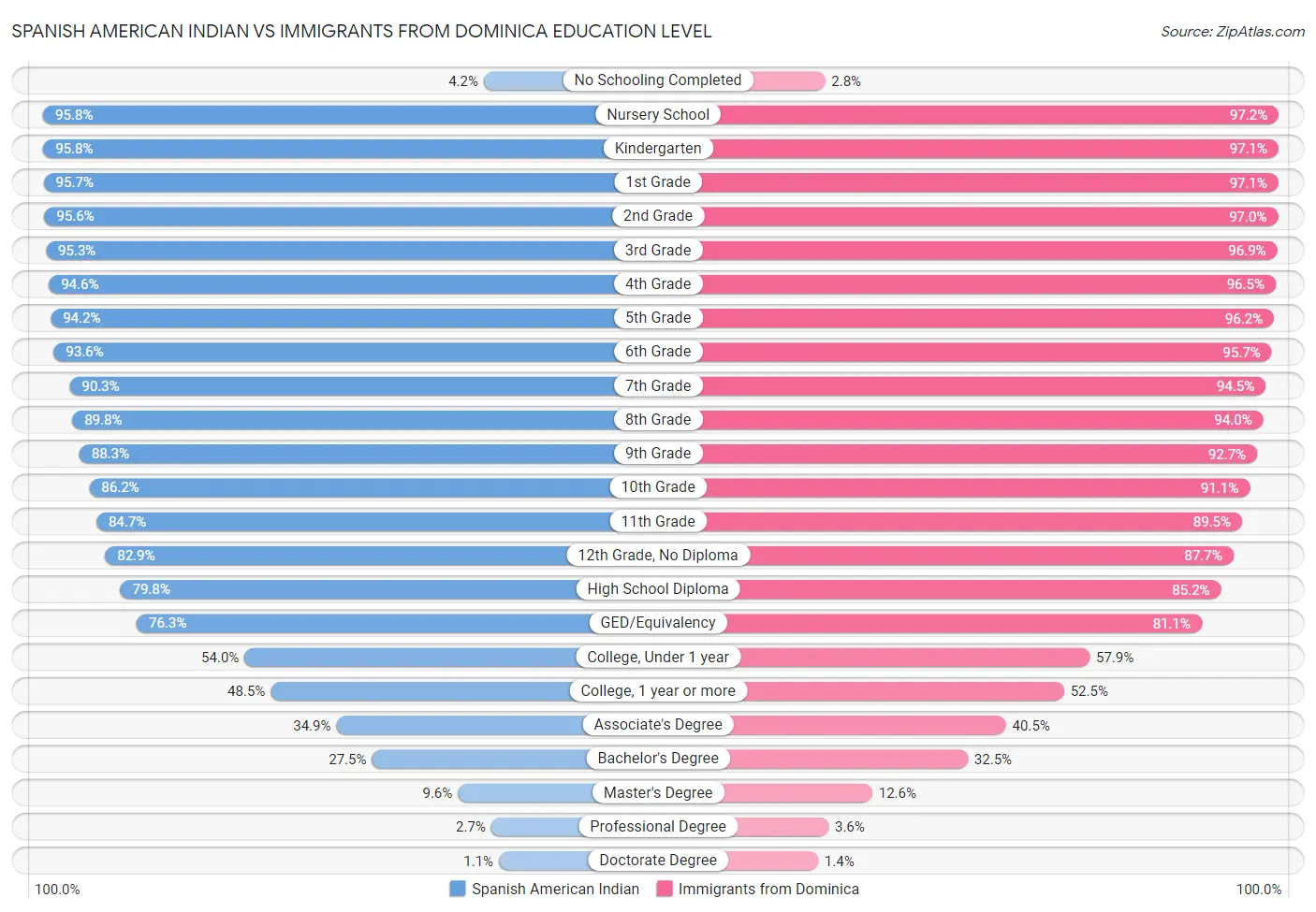 Spanish American Indian vs Immigrants from Dominica Education Level