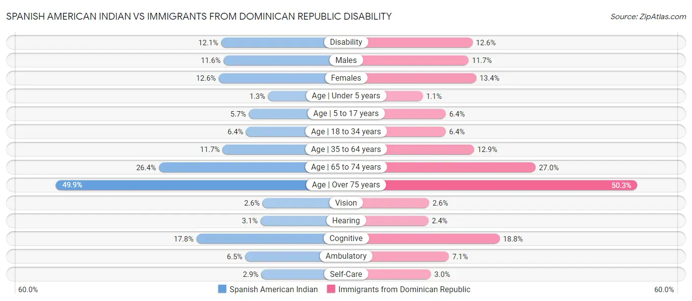 Spanish American Indian vs Immigrants from Dominican Republic Disability