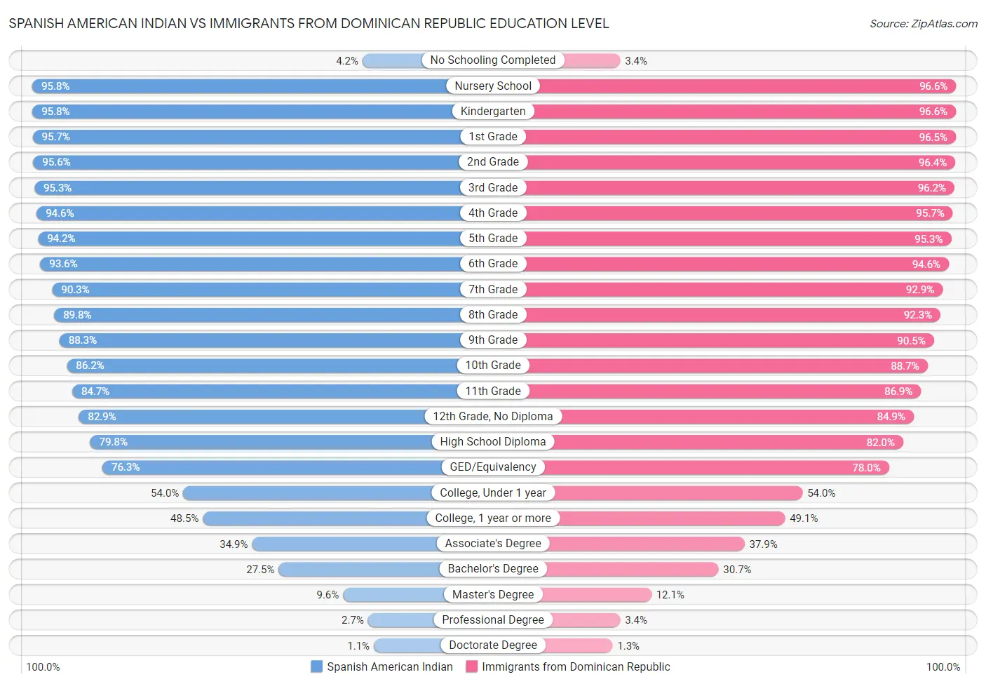 Spanish American Indian vs Immigrants from Dominican Republic Education Level