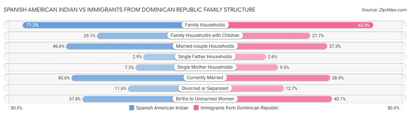 Spanish American Indian vs Immigrants from Dominican Republic Family Structure