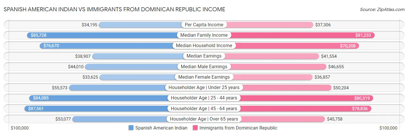 Spanish American Indian vs Immigrants from Dominican Republic Income