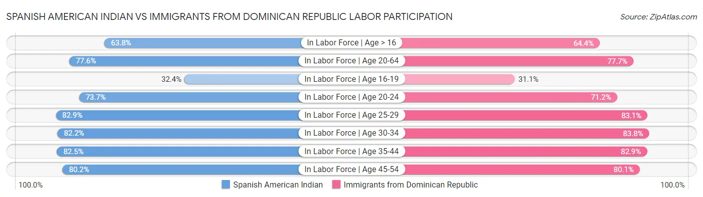 Spanish American Indian vs Immigrants from Dominican Republic Labor Participation