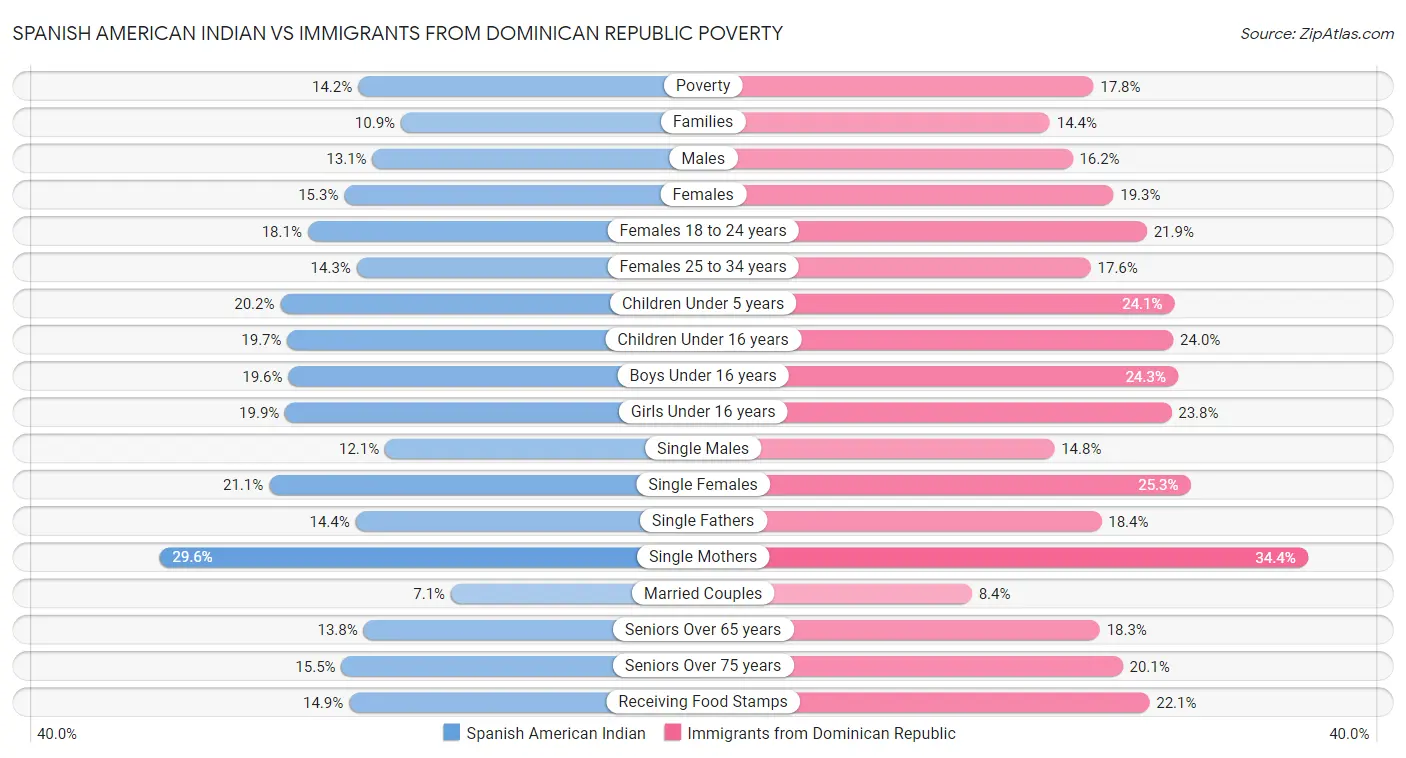 Spanish American Indian vs Immigrants from Dominican Republic Poverty