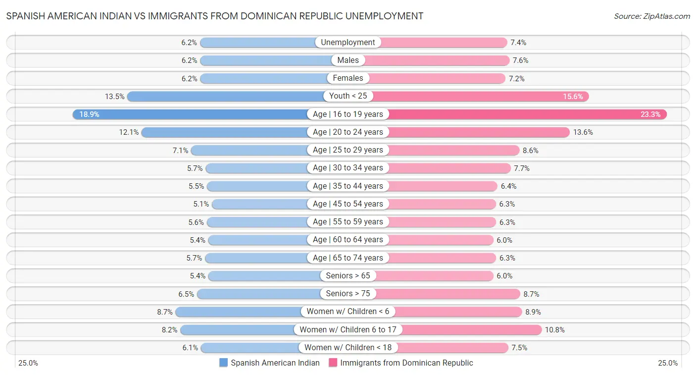 Spanish American Indian vs Immigrants from Dominican Republic Unemployment