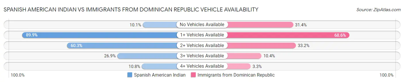 Spanish American Indian vs Immigrants from Dominican Republic Vehicle Availability