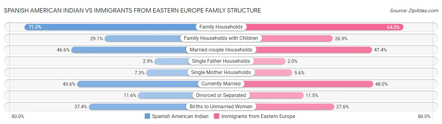 Spanish American Indian vs Immigrants from Eastern Europe Family Structure