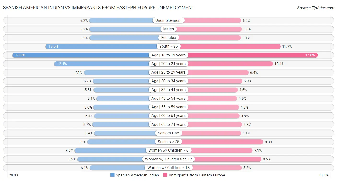 Spanish American Indian vs Immigrants from Eastern Europe Unemployment