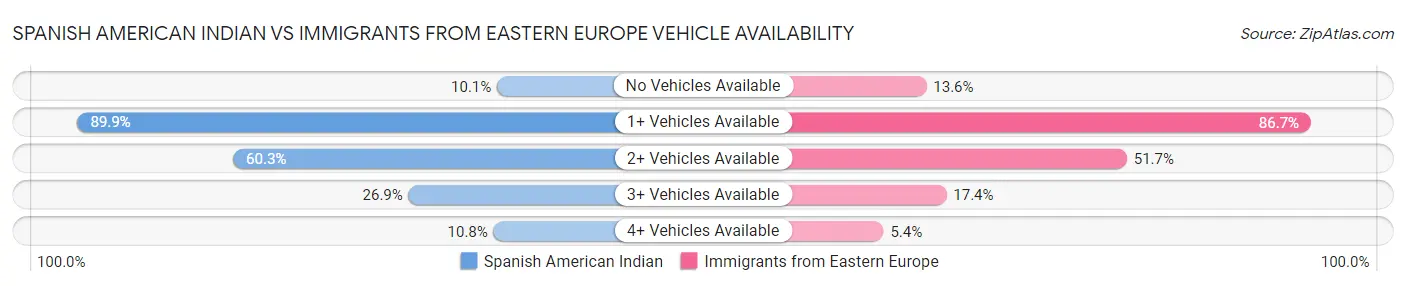 Spanish American Indian vs Immigrants from Eastern Europe Vehicle Availability