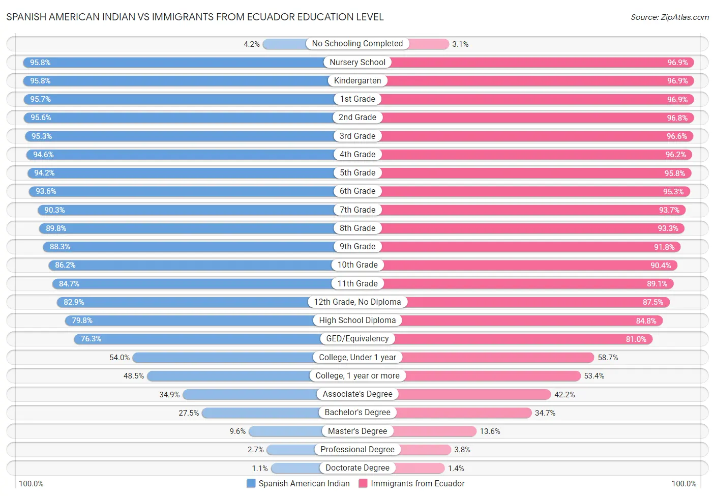 Spanish American Indian vs Immigrants from Ecuador Education Level