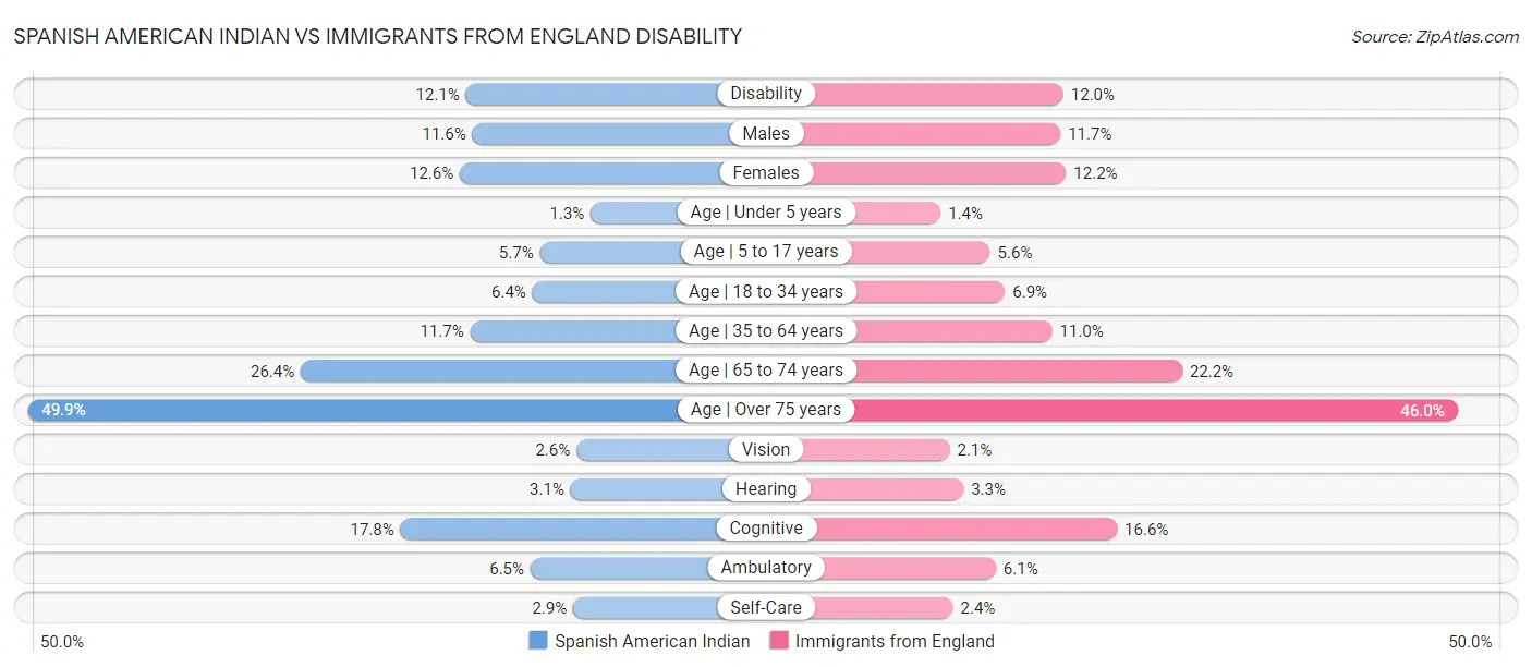 Spanish American Indian vs Immigrants from England Disability