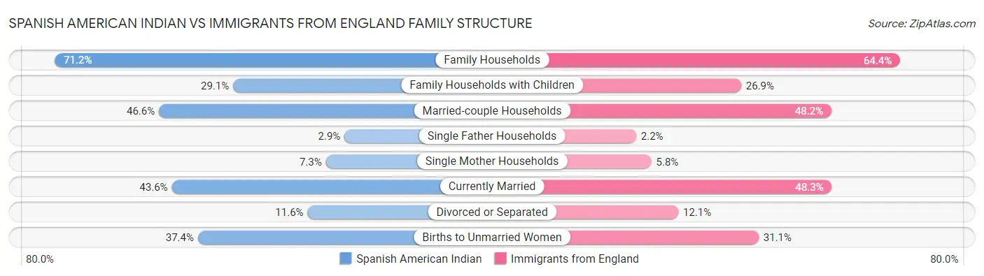 Spanish American Indian vs Immigrants from England Family Structure