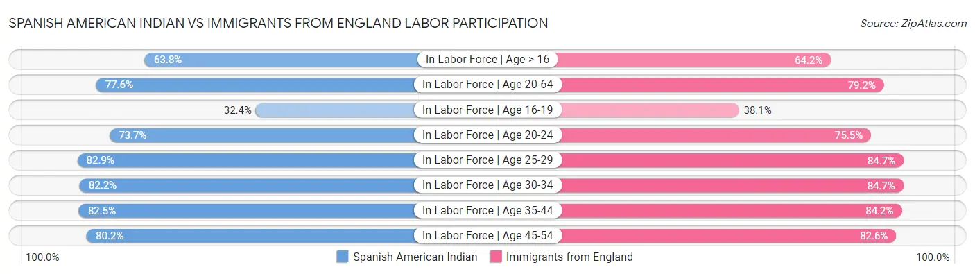 Spanish American Indian vs Immigrants from England Labor Participation