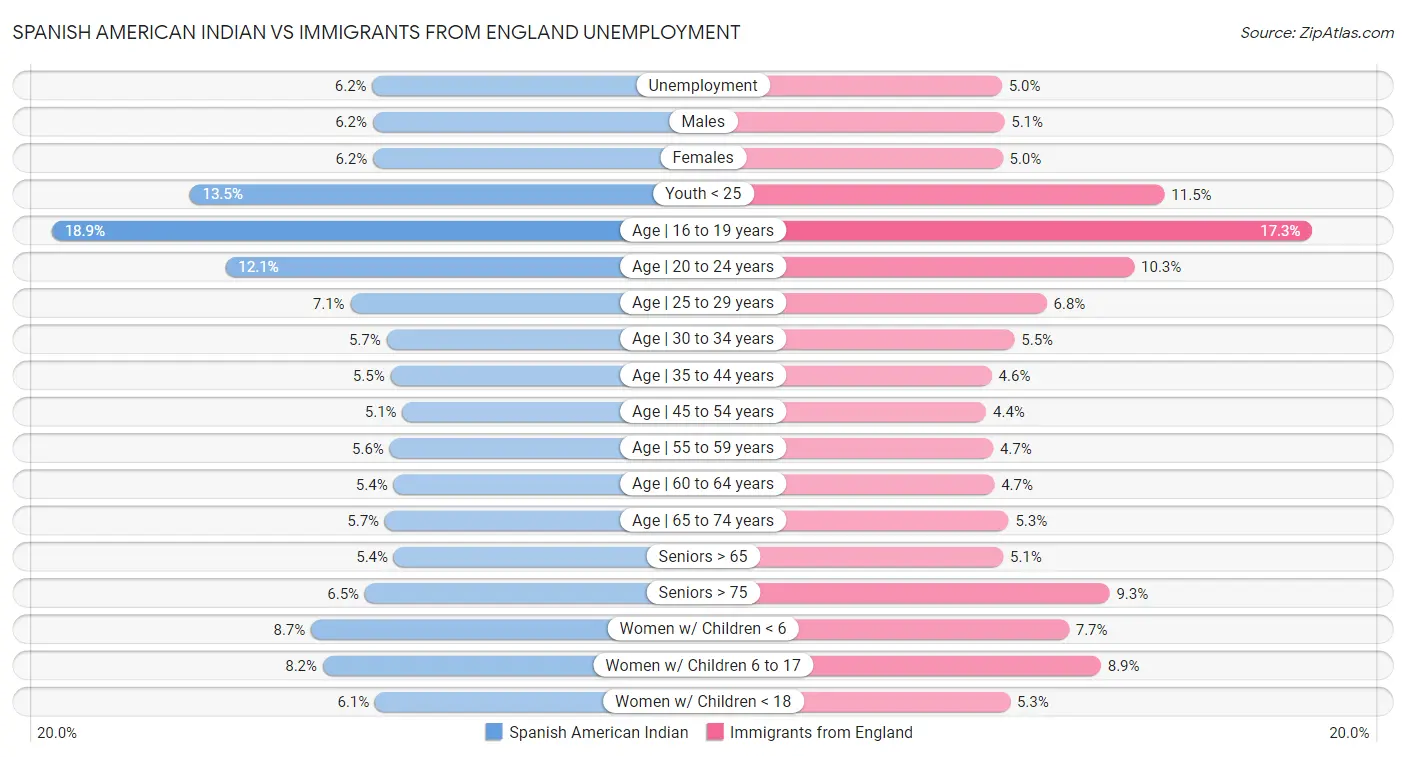 Spanish American Indian vs Immigrants from England Unemployment