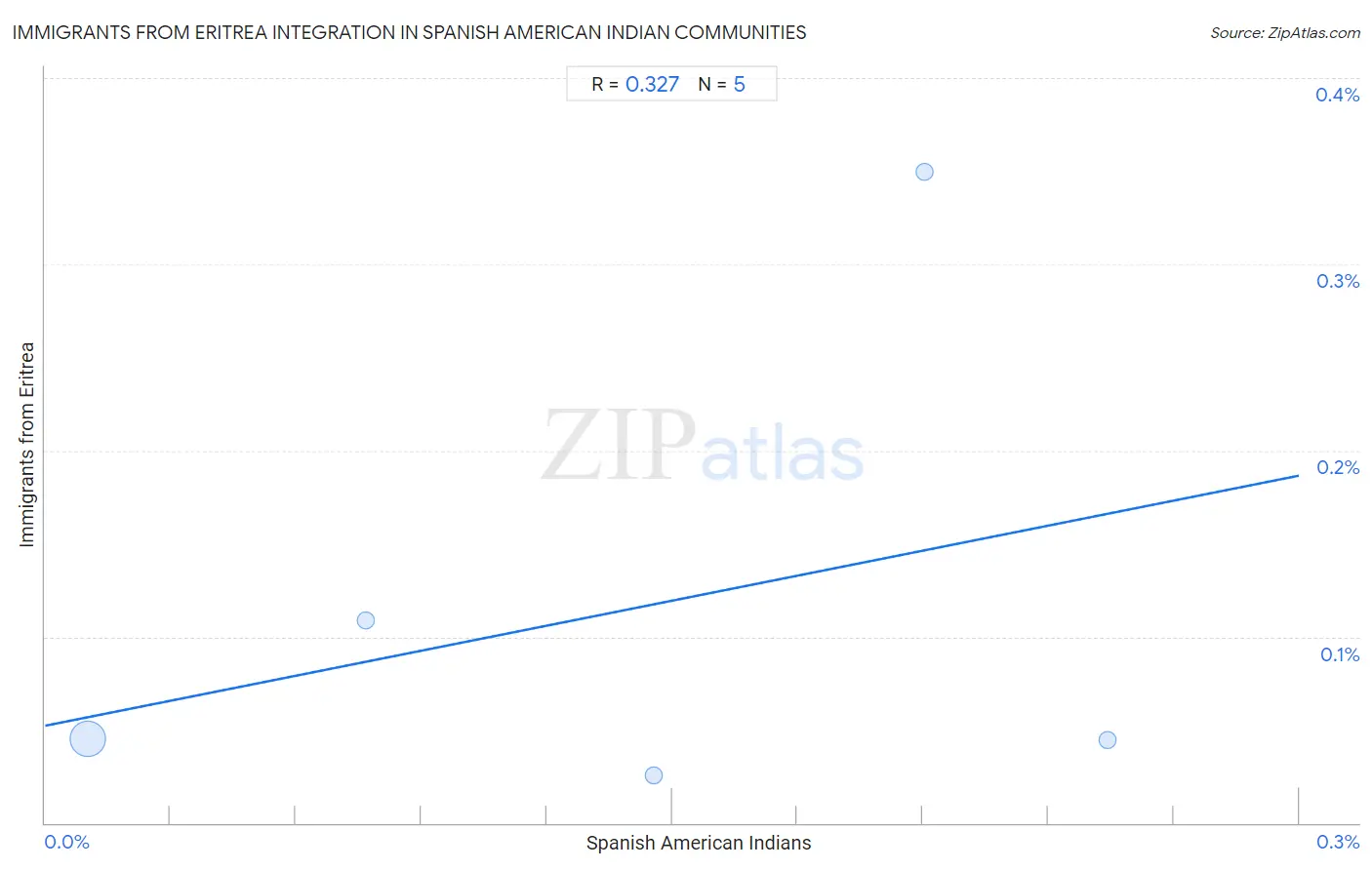 Spanish American Indian Integration in Immigrants from Eritrea Communities