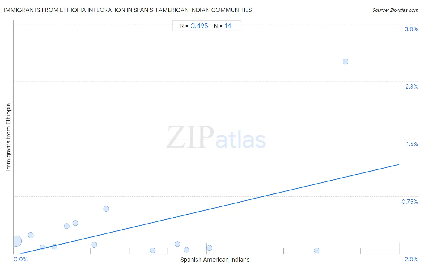 Spanish American Indian Integration in Immigrants from Ethiopia Communities