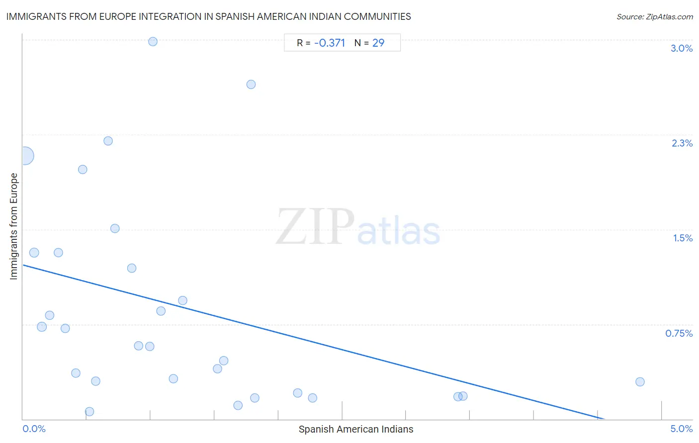 Spanish American Indian Integration in Immigrants from Europe Communities