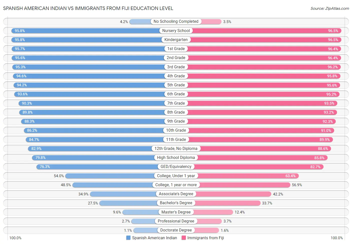 Spanish American Indian vs Immigrants from Fiji Education Level