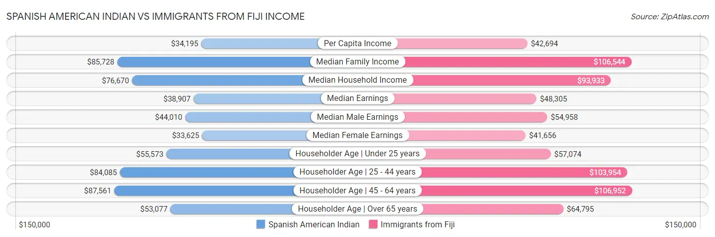 Spanish American Indian vs Immigrants from Fiji Income