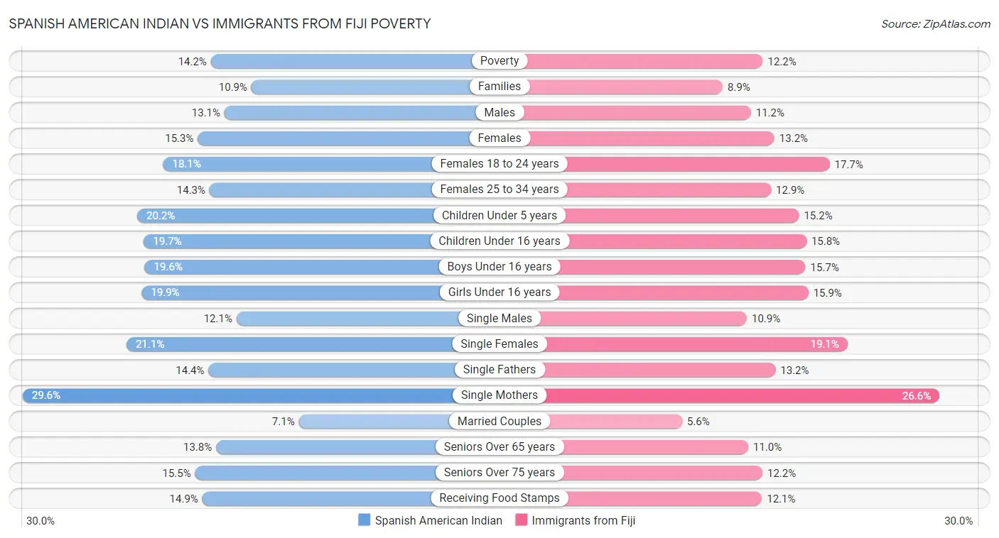 Spanish American Indian vs Immigrants from Fiji Poverty