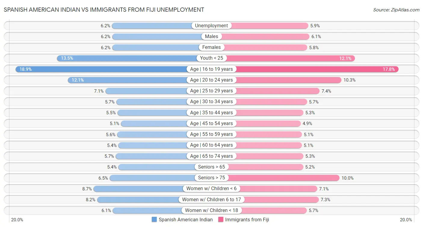 Spanish American Indian vs Immigrants from Fiji Unemployment