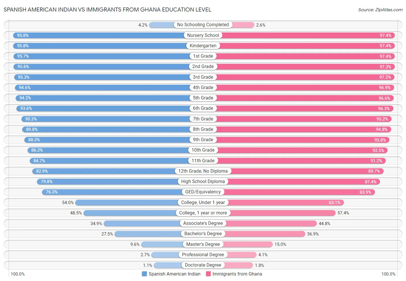 Spanish American Indian vs Immigrants from Ghana Education Level