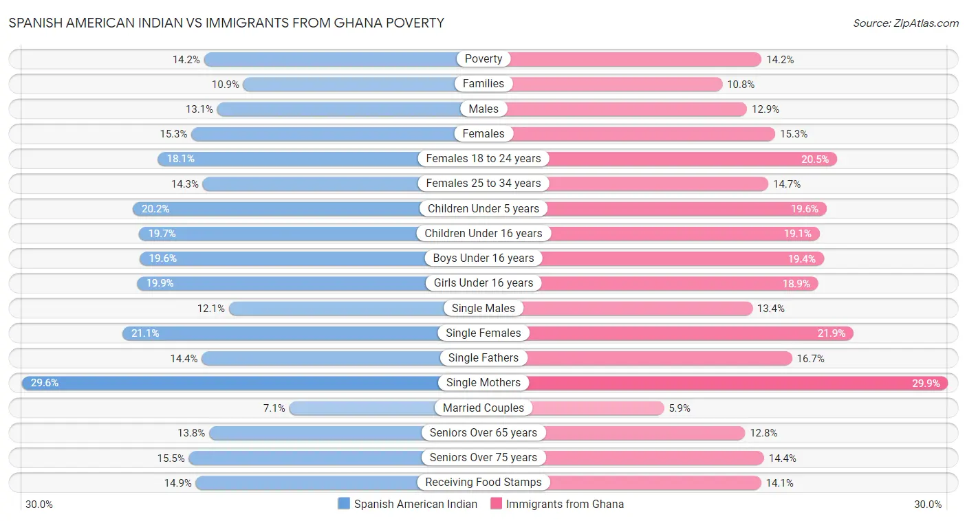Spanish American Indian vs Immigrants from Ghana Poverty