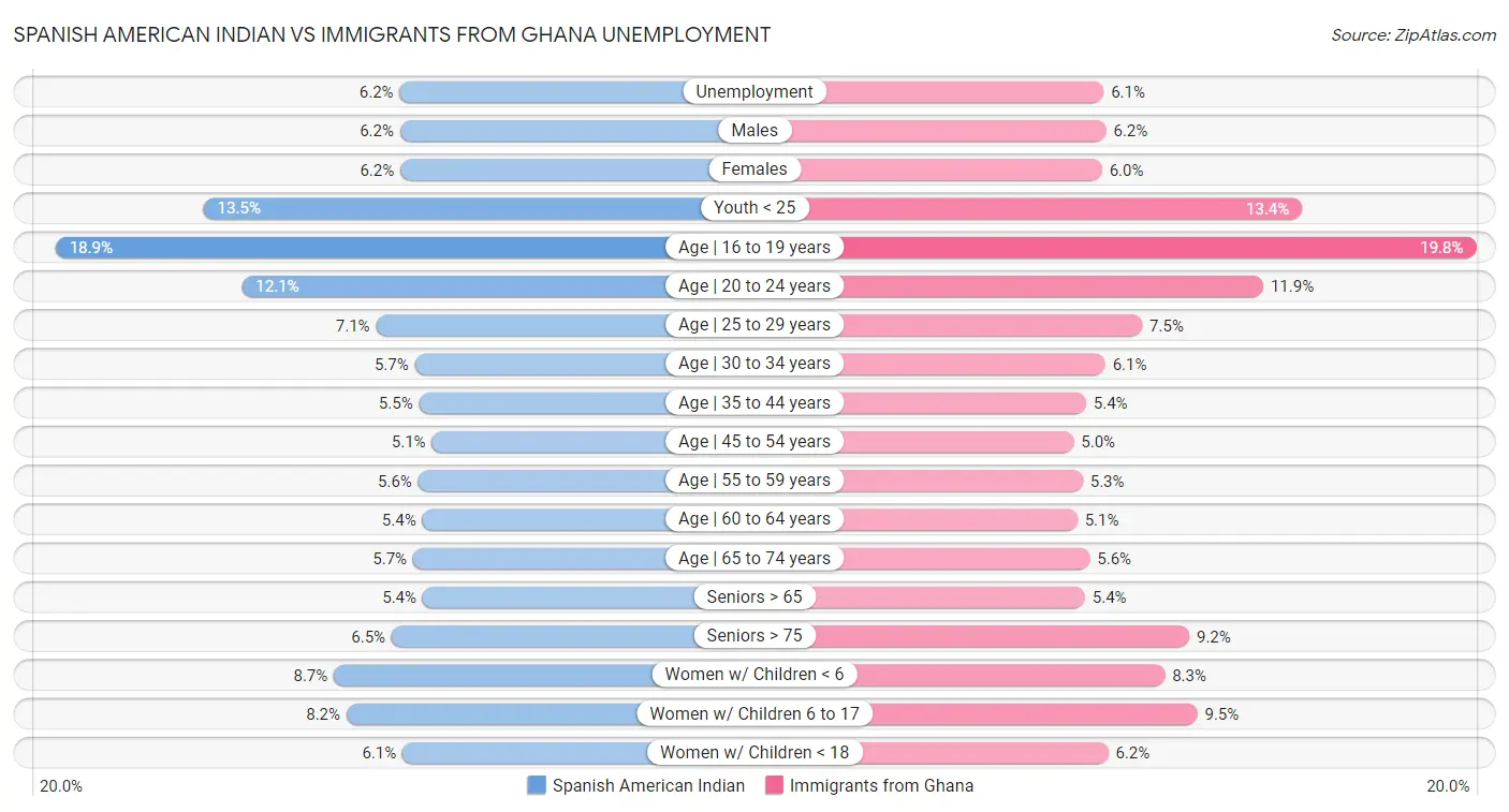 Spanish American Indian vs Immigrants from Ghana Unemployment