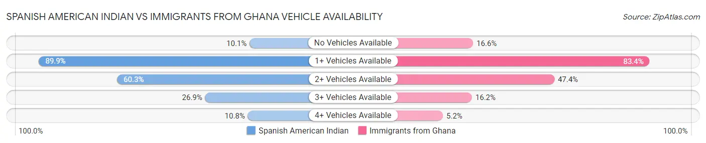 Spanish American Indian vs Immigrants from Ghana Vehicle Availability