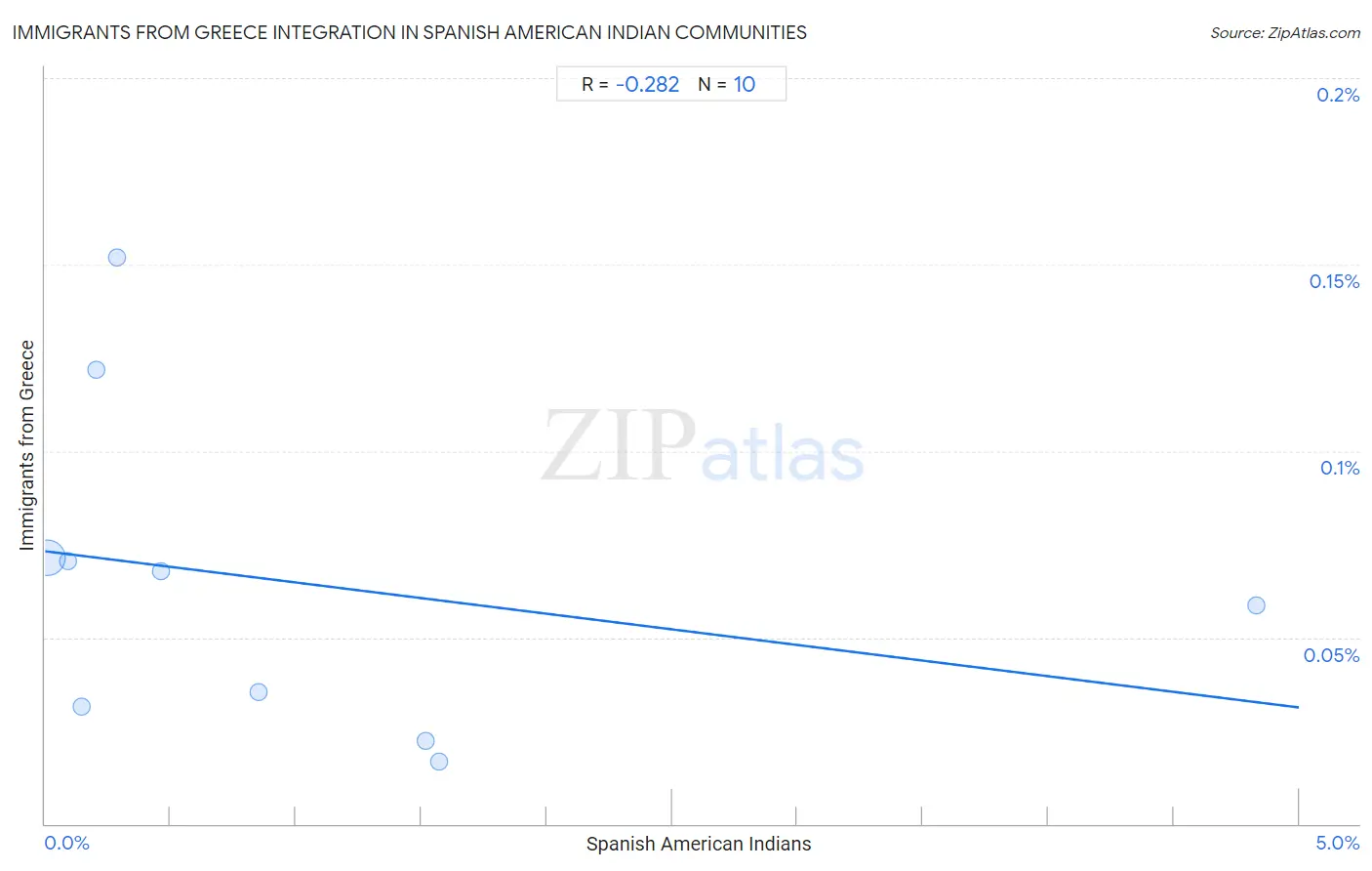 Spanish American Indian Integration in Immigrants from Greece Communities