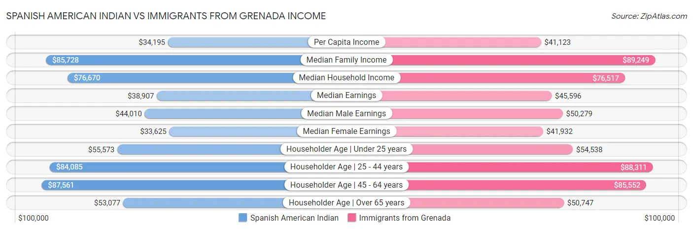 Spanish American Indian vs Immigrants from Grenada Income